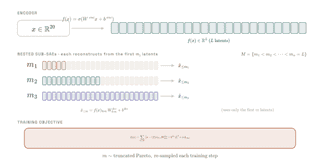 Cover Image for an Article Titled How Matryoshka Sparse AutoEncoders Recover Feature Hierarchies That Vanilla SAEs Lose