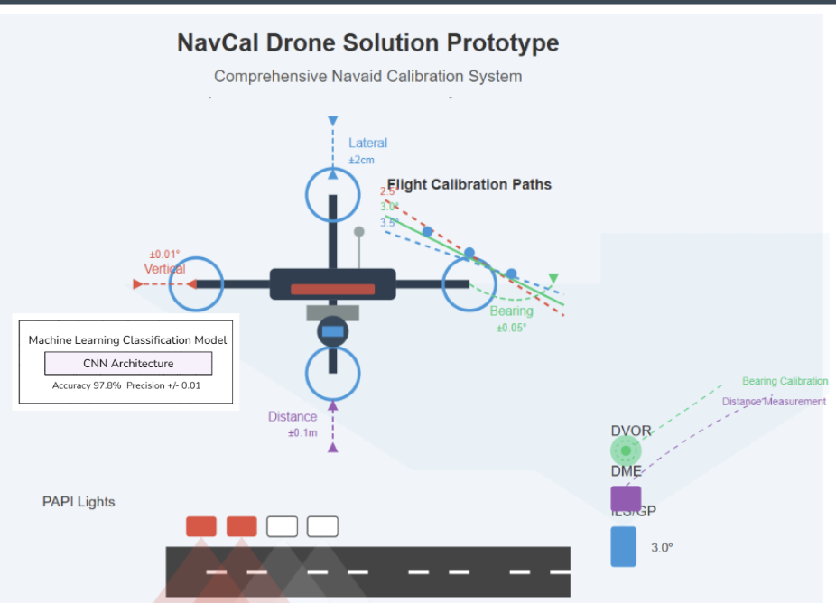 Computer Vision-based Calibration of Visual Landing Aids Using Autonomous Drones (PAPI Case Study)