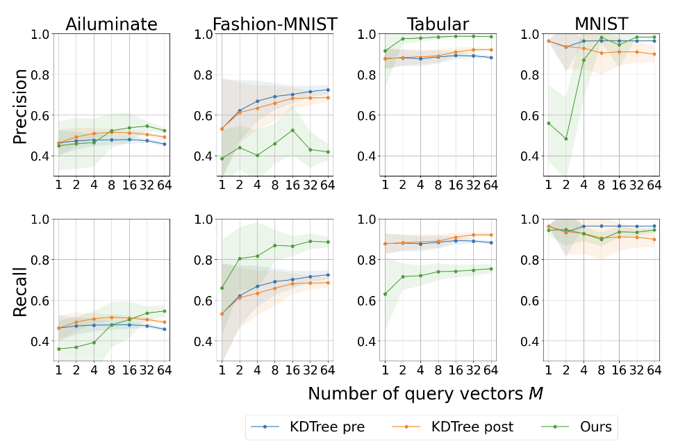 Retrieval with Multiple Query Vectors through Anomalous Pattern Detection